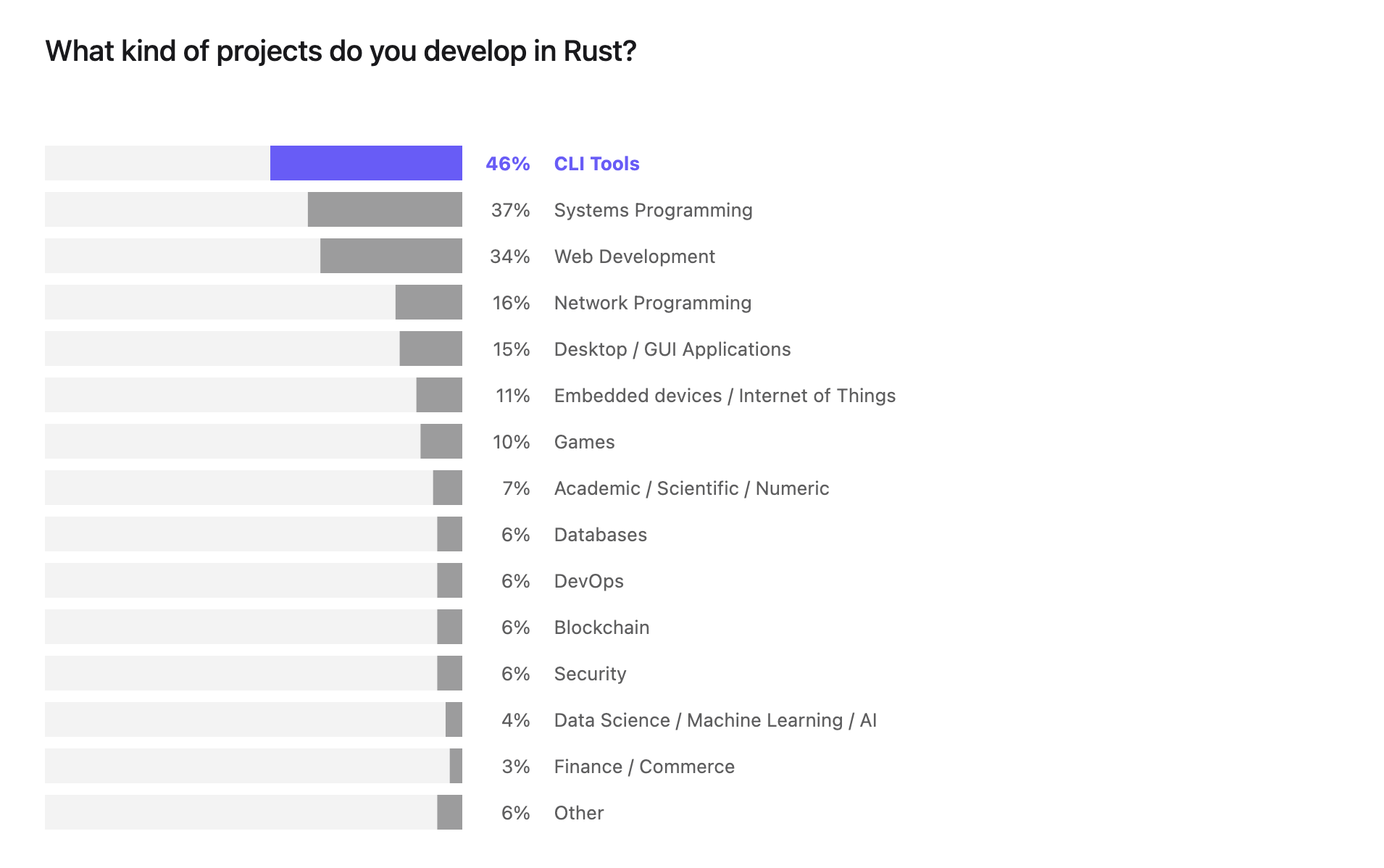 How Rust went from a side project to the world's most-loved programming  language