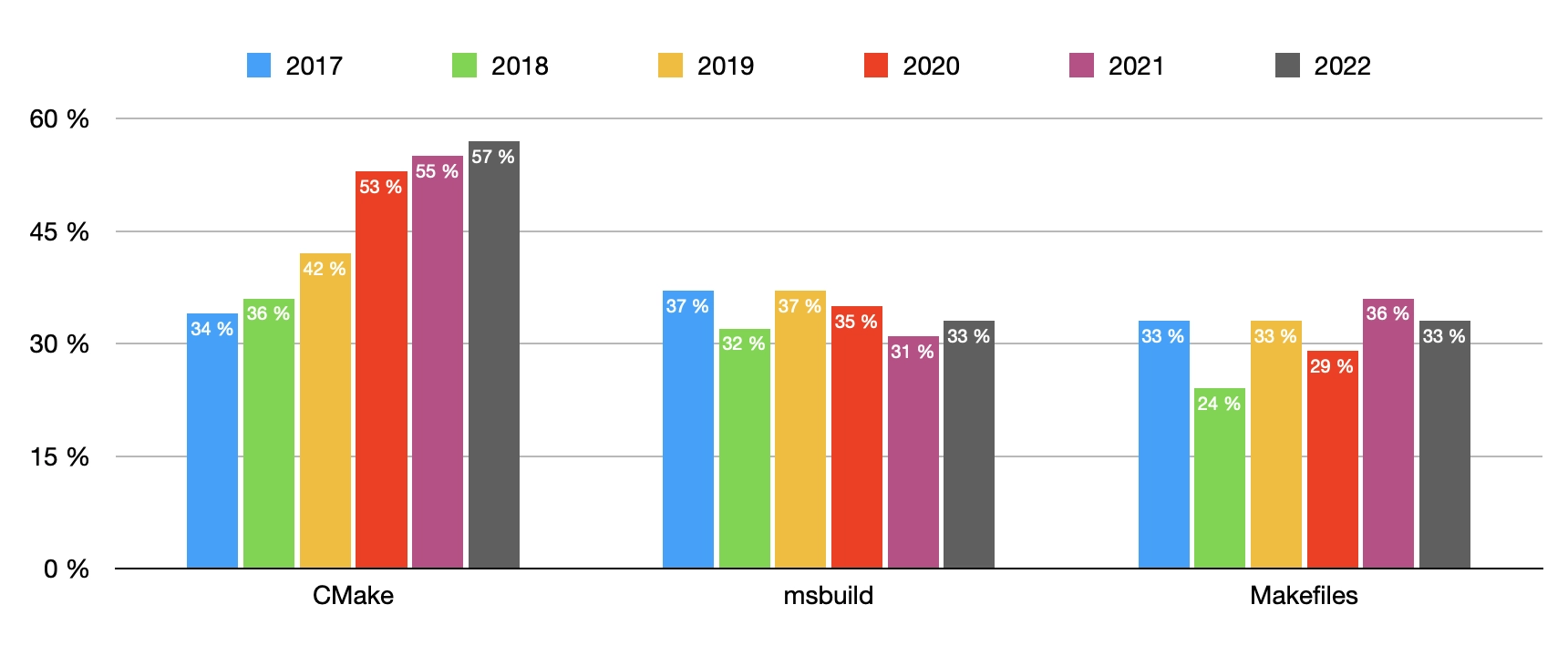 C++ project models