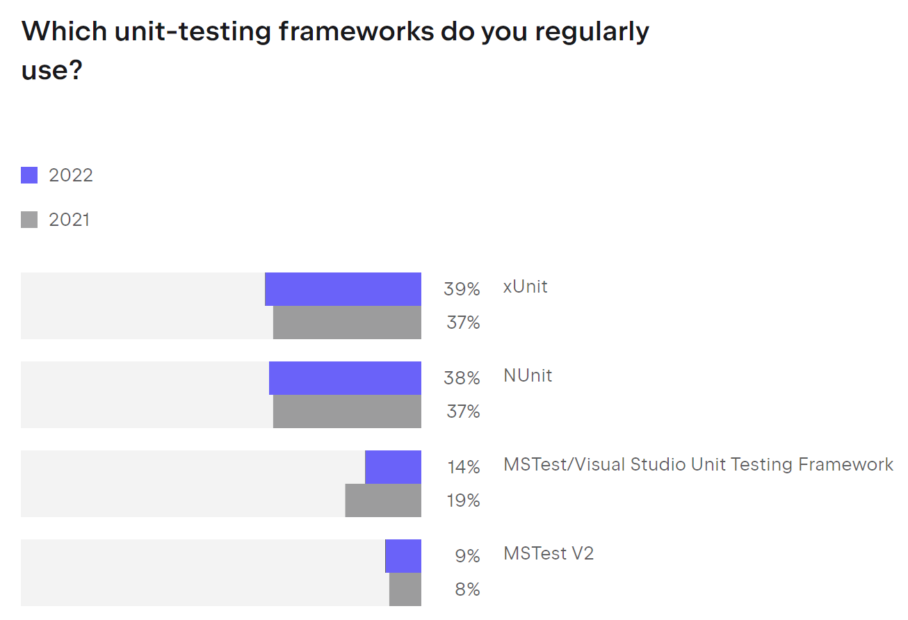 Image shows survey results to the question: What unit-testing frameworks do you regularly use