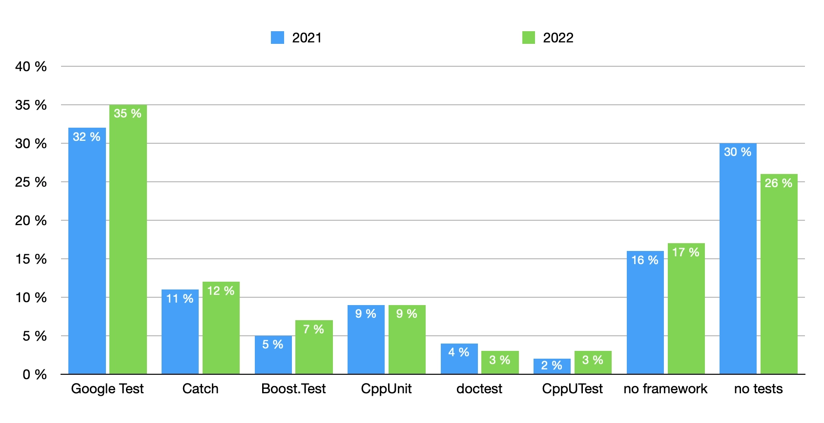 C++: unit testing