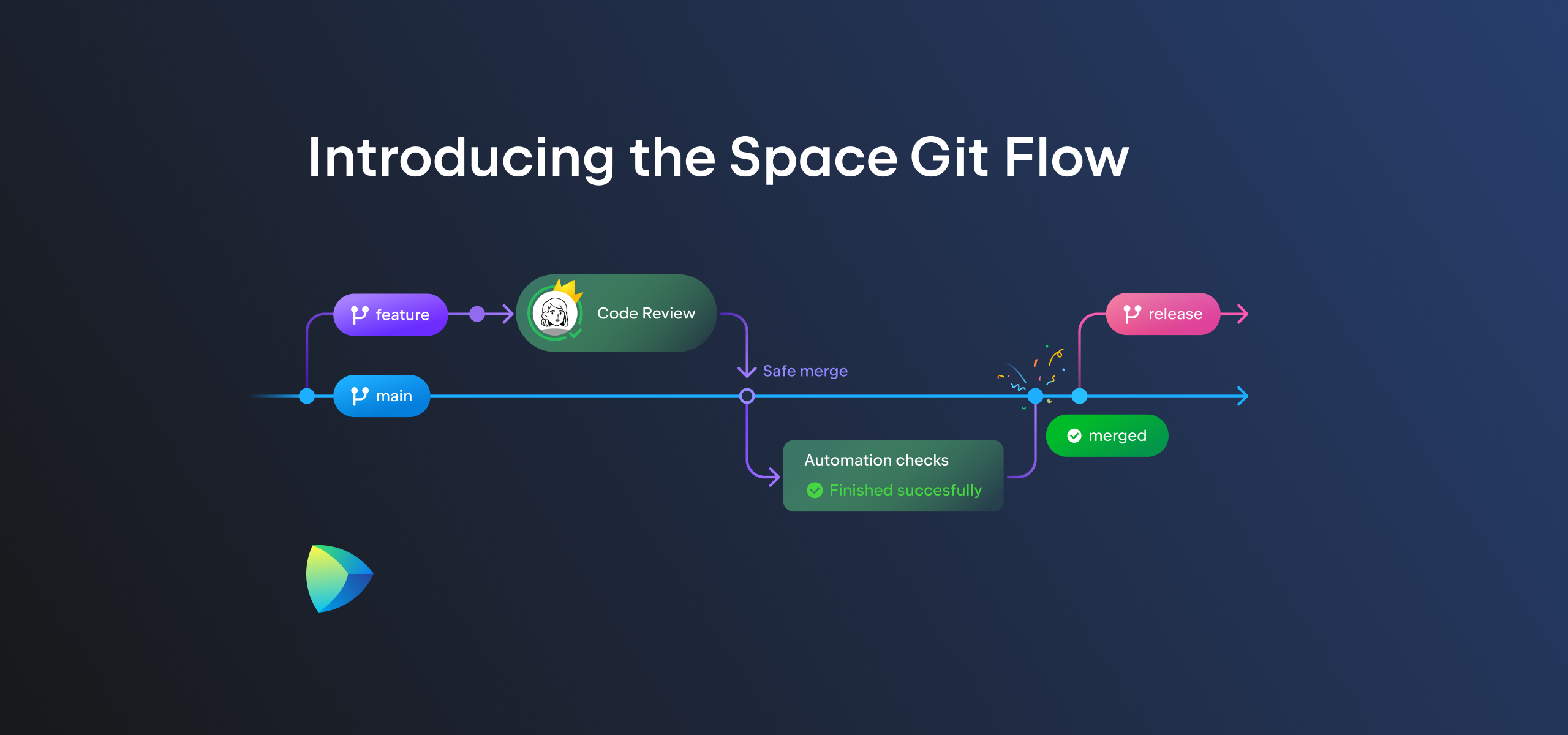 Introducing The Space Git Flow | The Space Blog