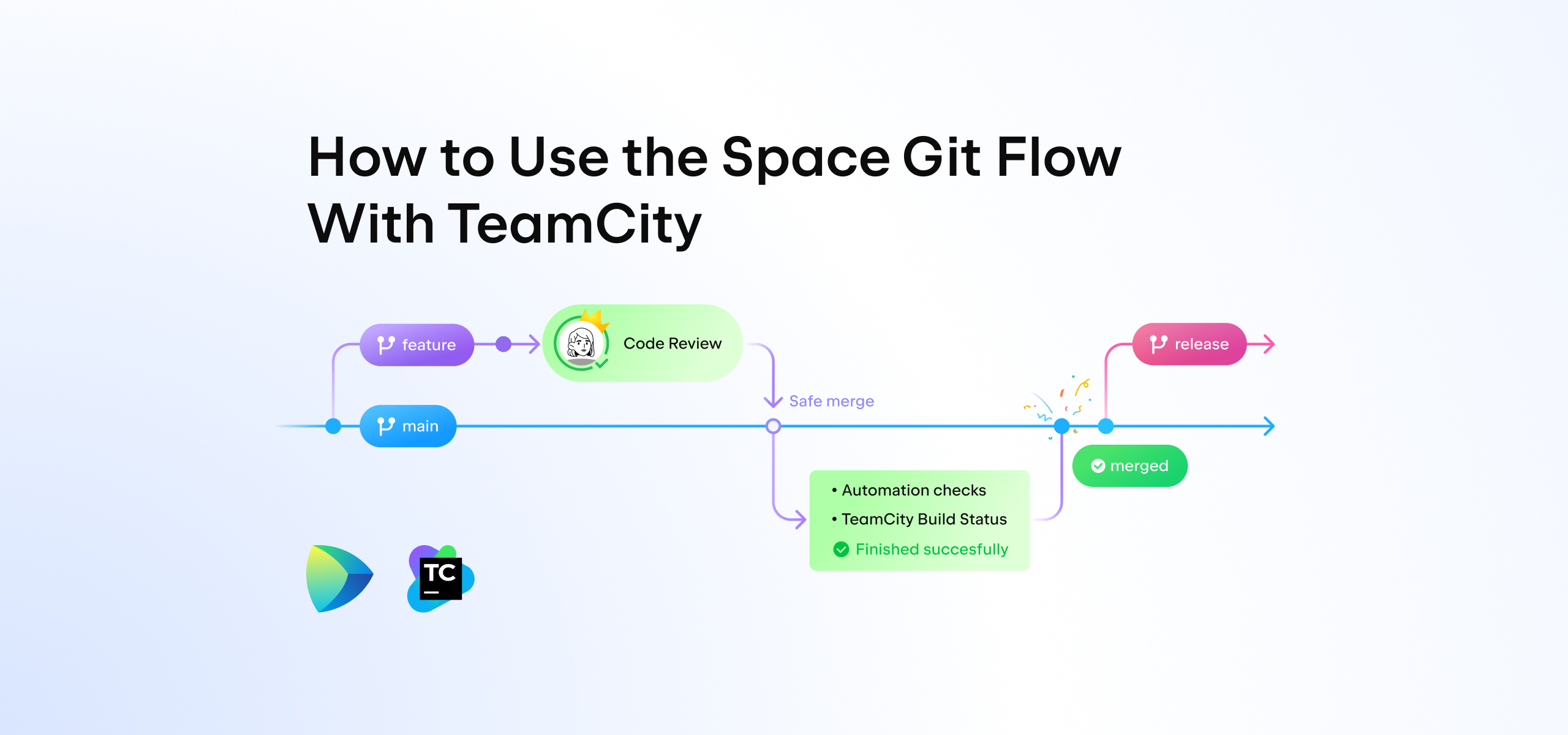 JetBrains Space Git flow with TeamCity