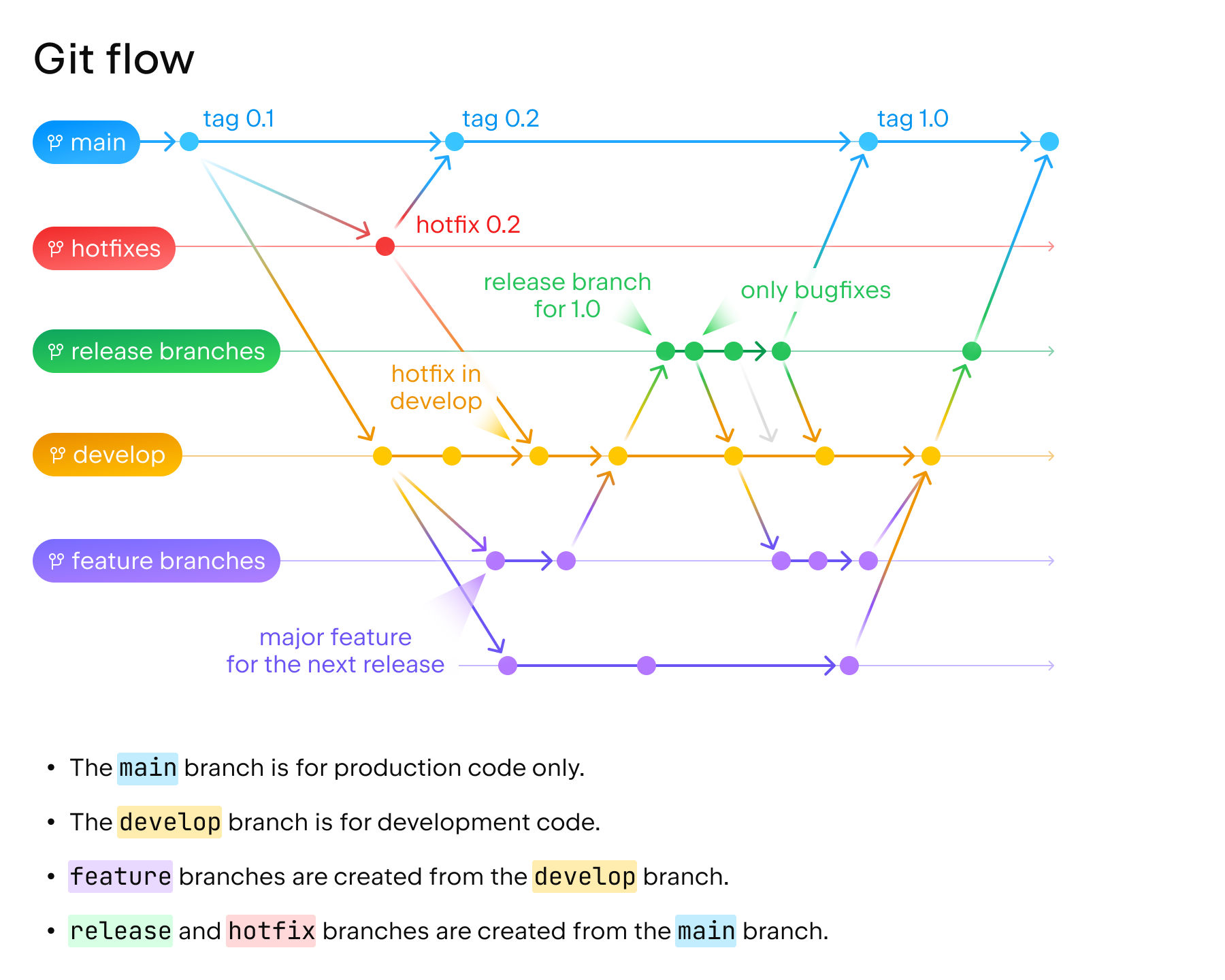 introducing-the-space-git-flow-the-space-blog