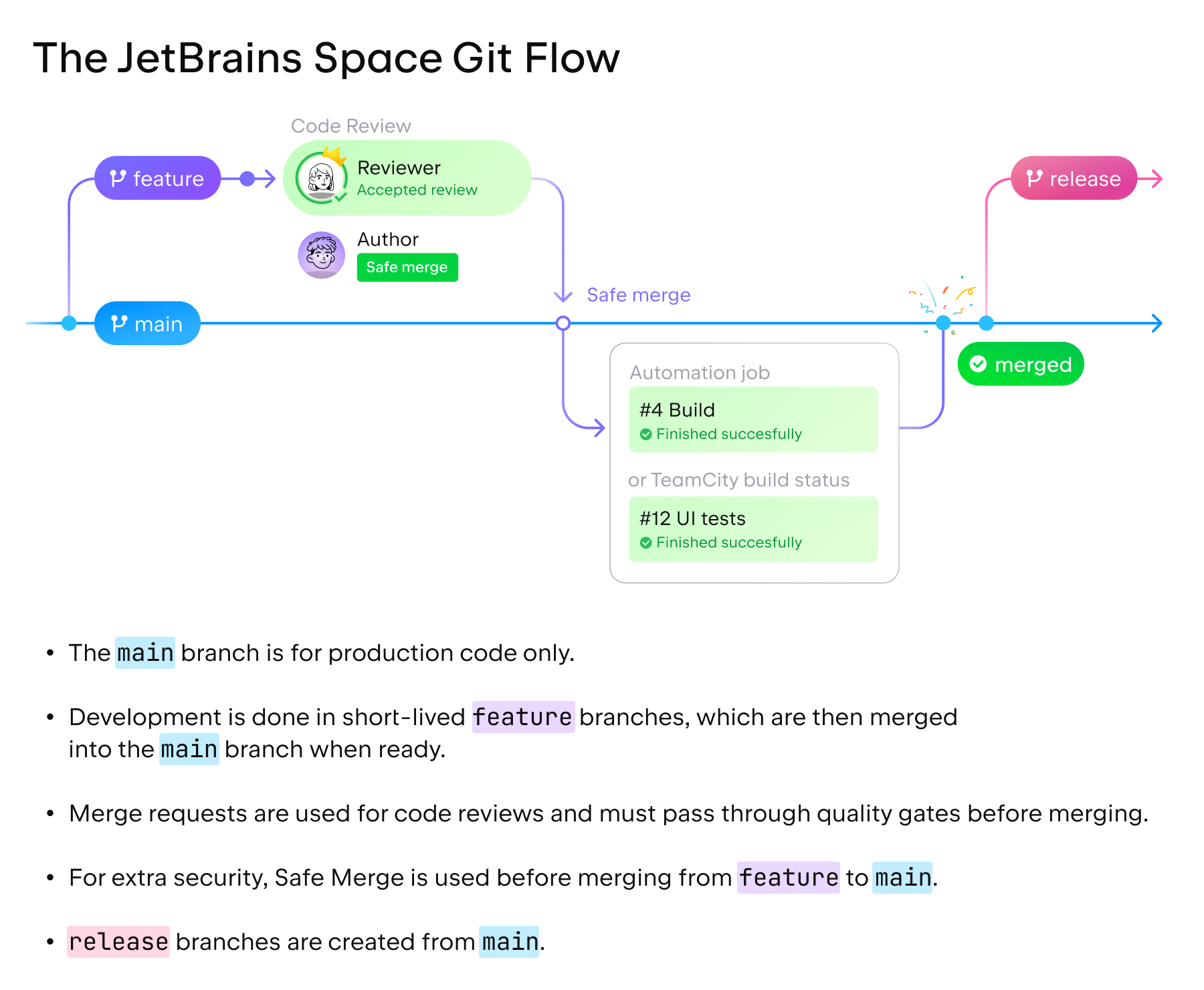 JetBrains Space Git flow