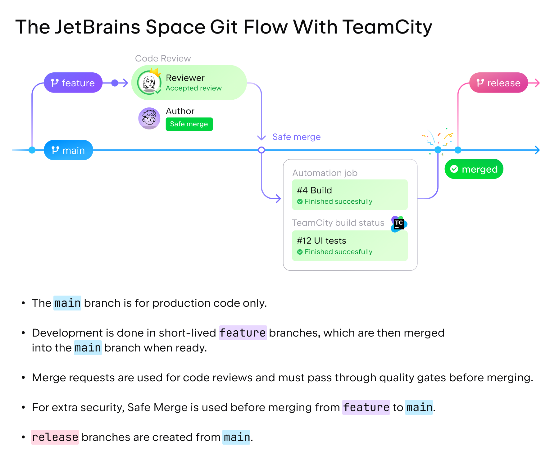 JetBrains Space Git flow with TeamCity