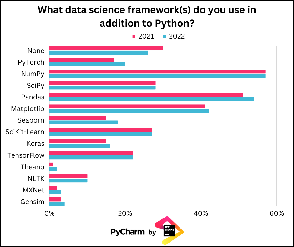 data science frameworks