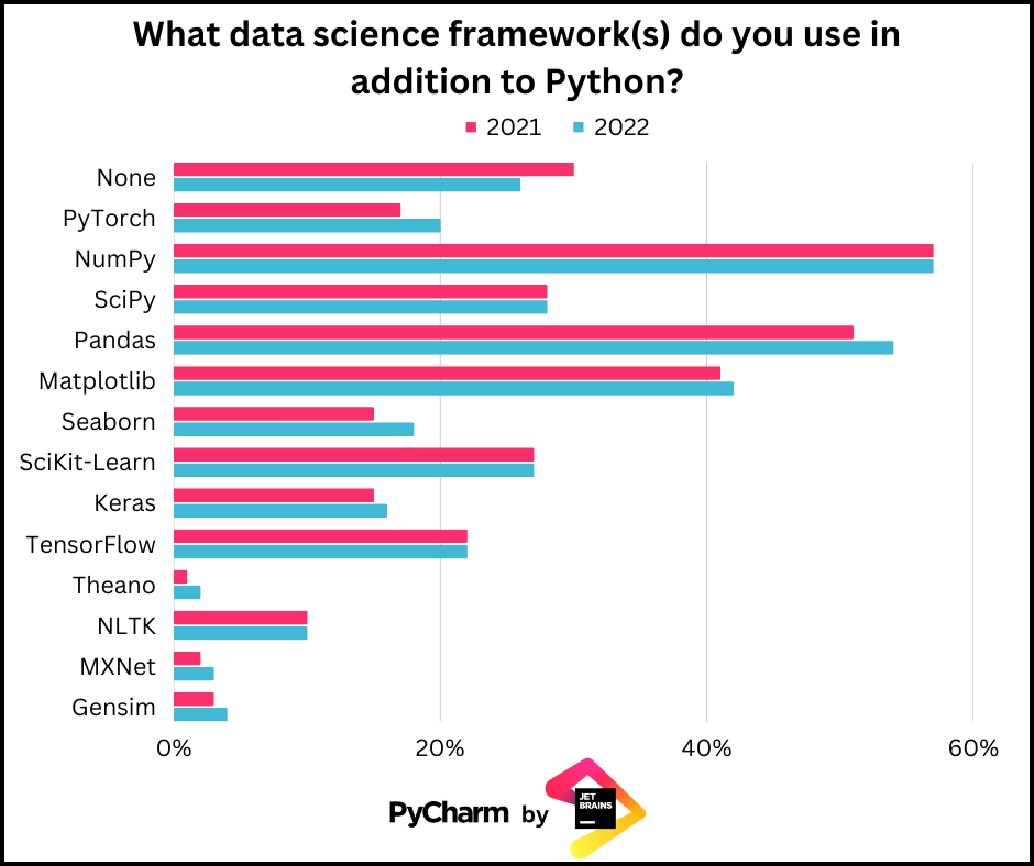 2023 and Beyond: The Future of Data Science Told By 79,306 People