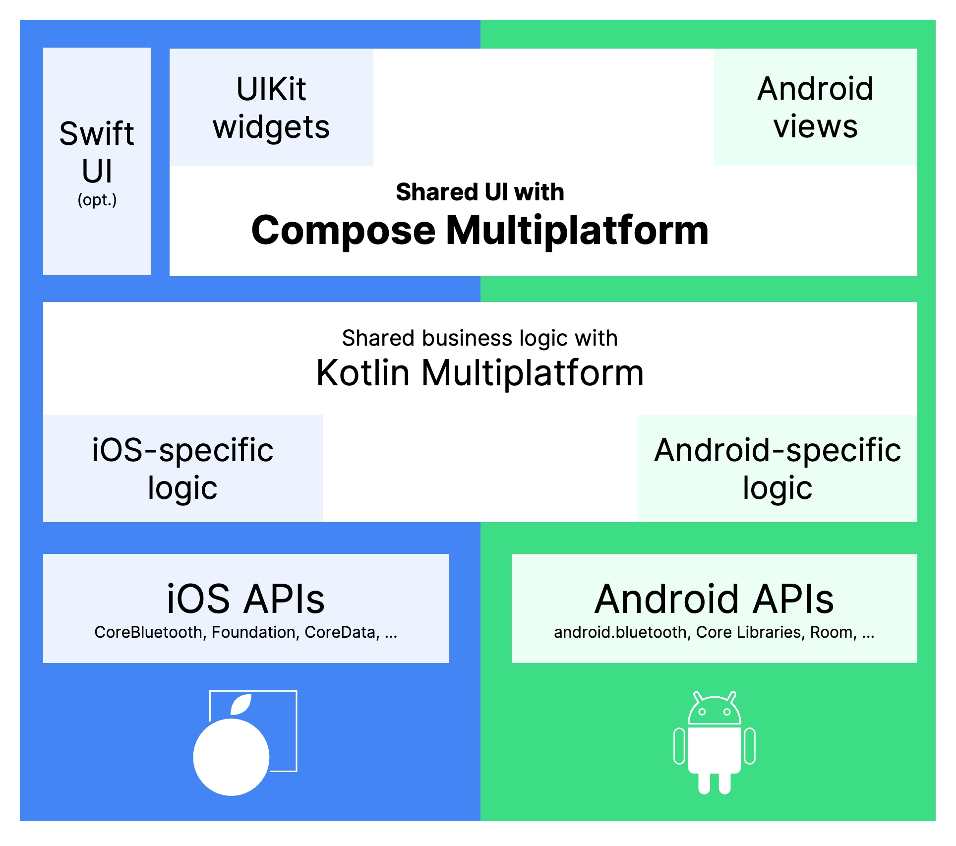 Kotlin multiplatform mobile