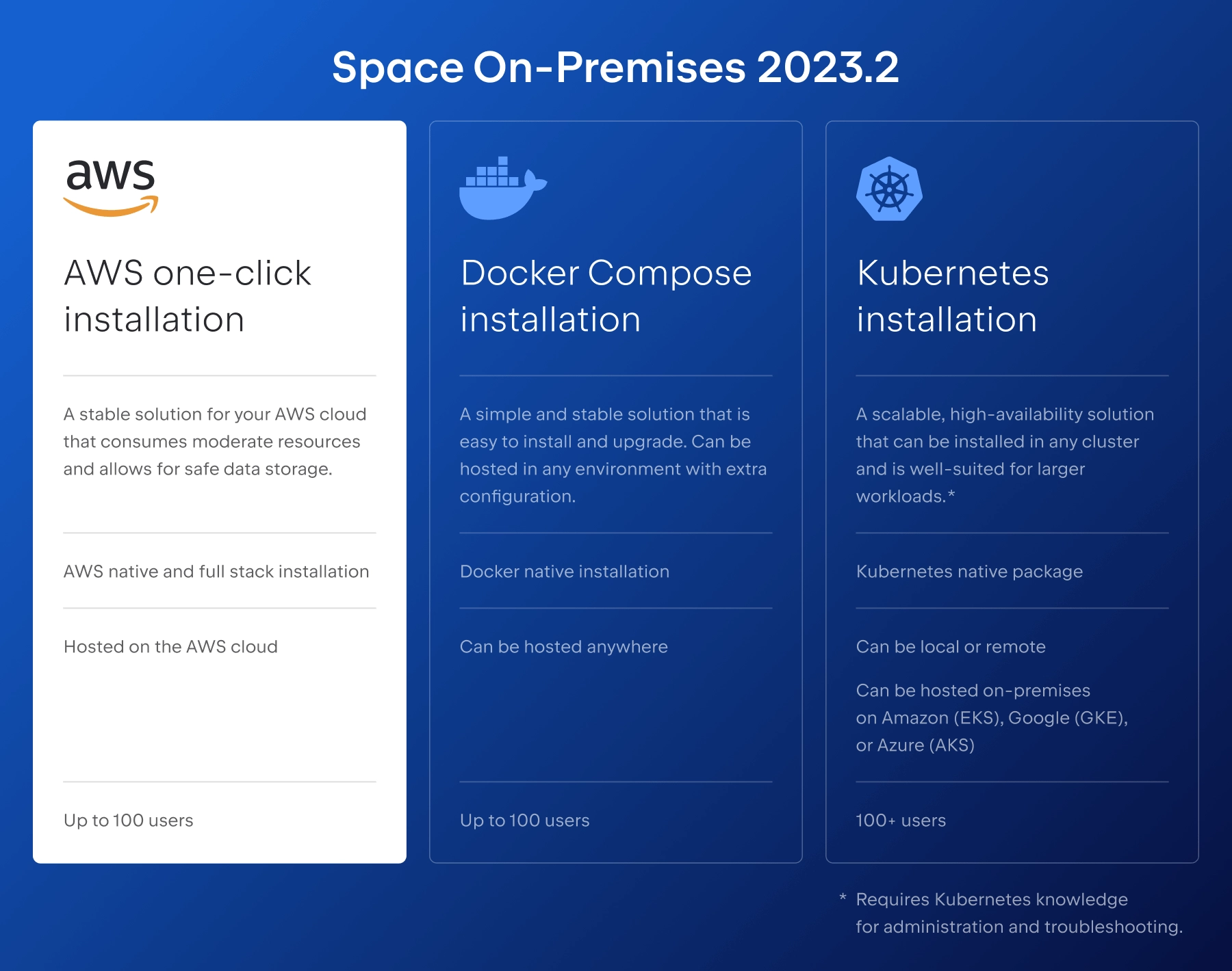 Space On-Premises installation options