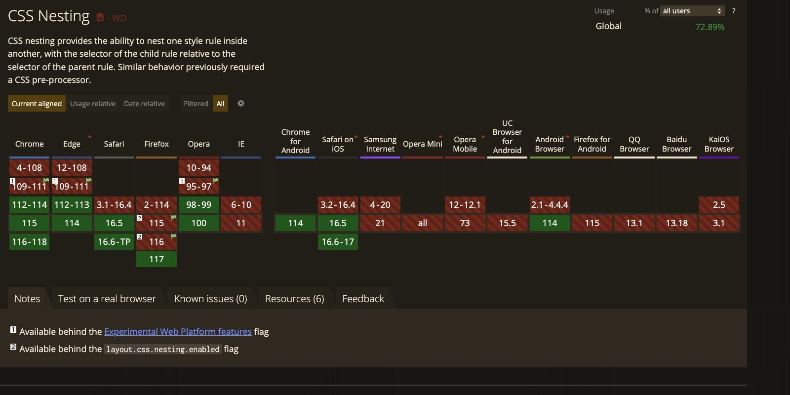 Screenshot from canIuse showing more than 72% Global browser support for CSS Nesting. Particular modern browser are well supported, but some mobile browsers are still lacking the feature.