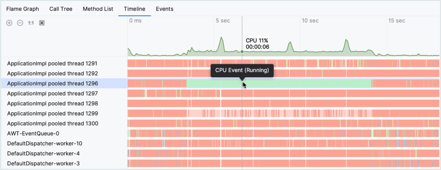 Timeline showing a thread that performed some activity among other, mostly sleeping threads