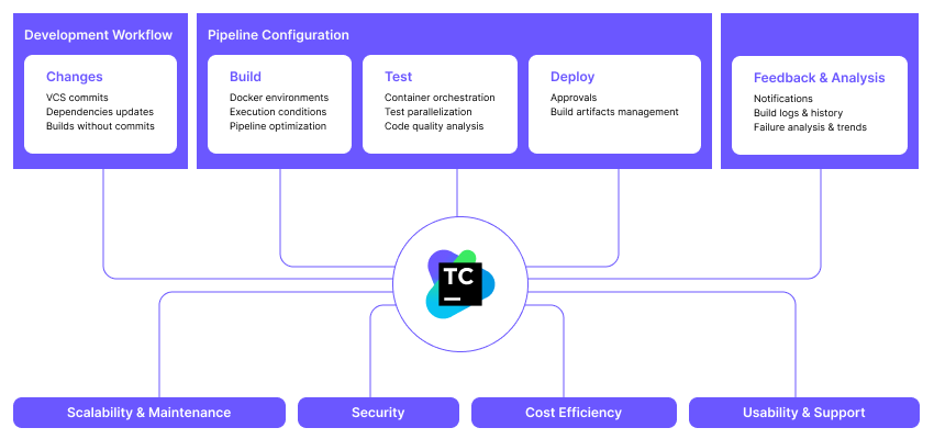 how to a start build immediately when there is a change in VCS? – TeamCity  Support