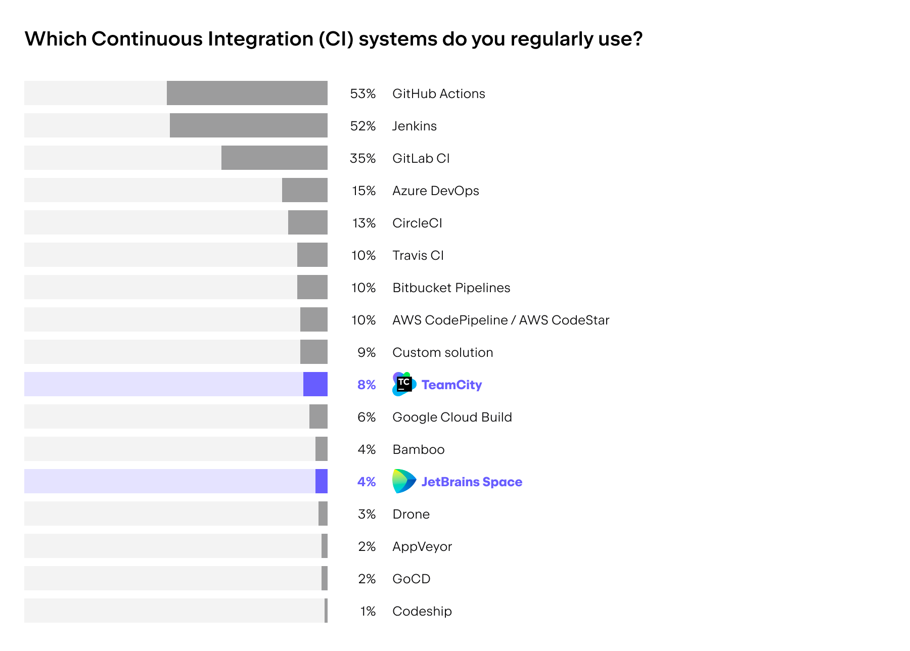 Source: Developer Ecosystem Report 2022