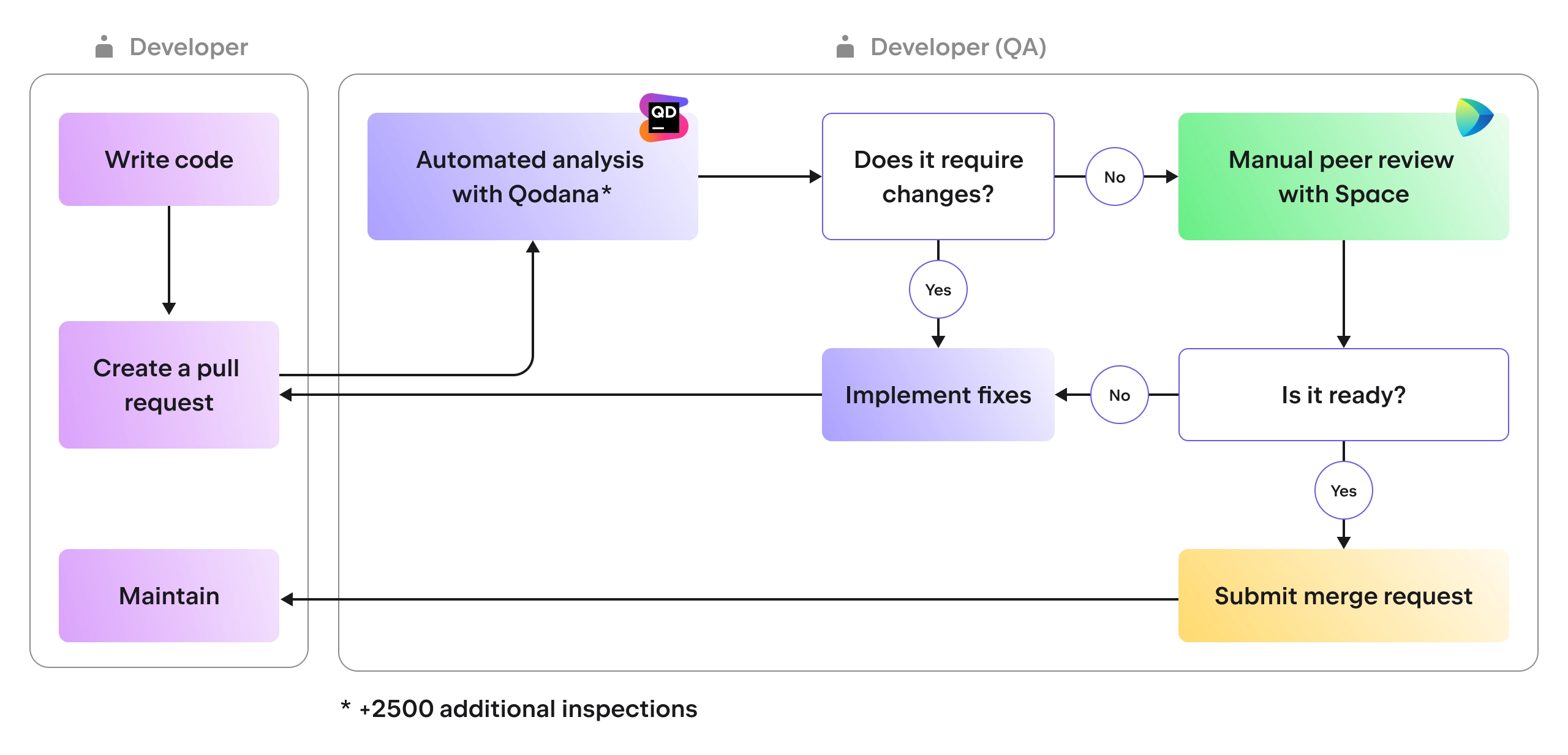 An Attempt to Improve Code Legibility - Code Review - Developer