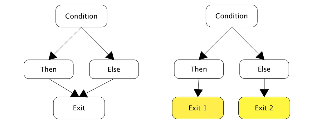 Splitting context