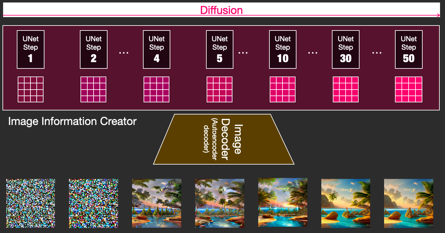 The denoising process