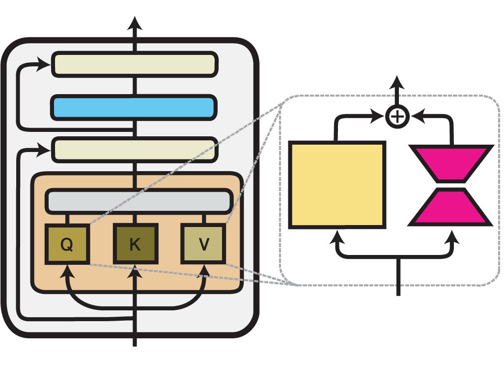 一个 Transformer 层内的 LoRA 方法示意图