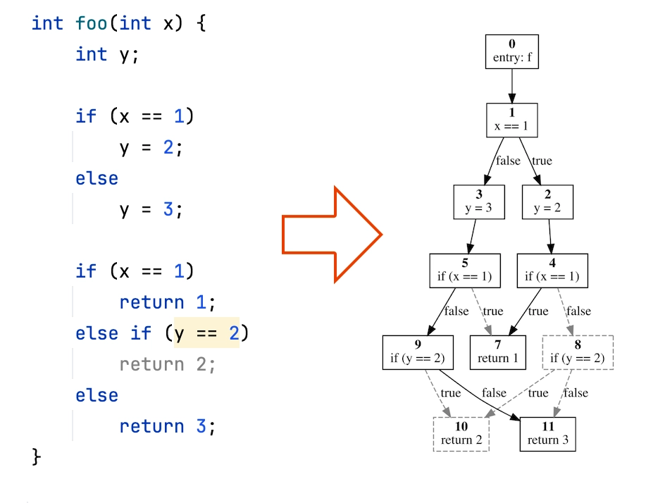 A more complex sample with a control graph