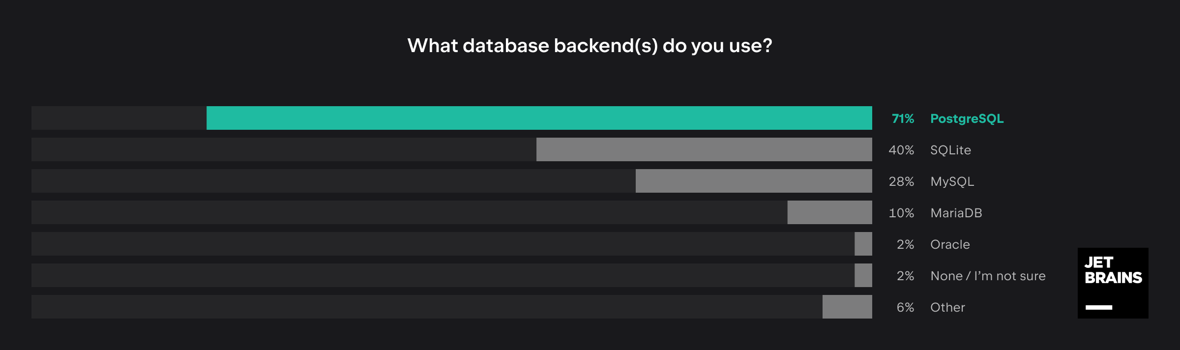Databases most used by Django developers