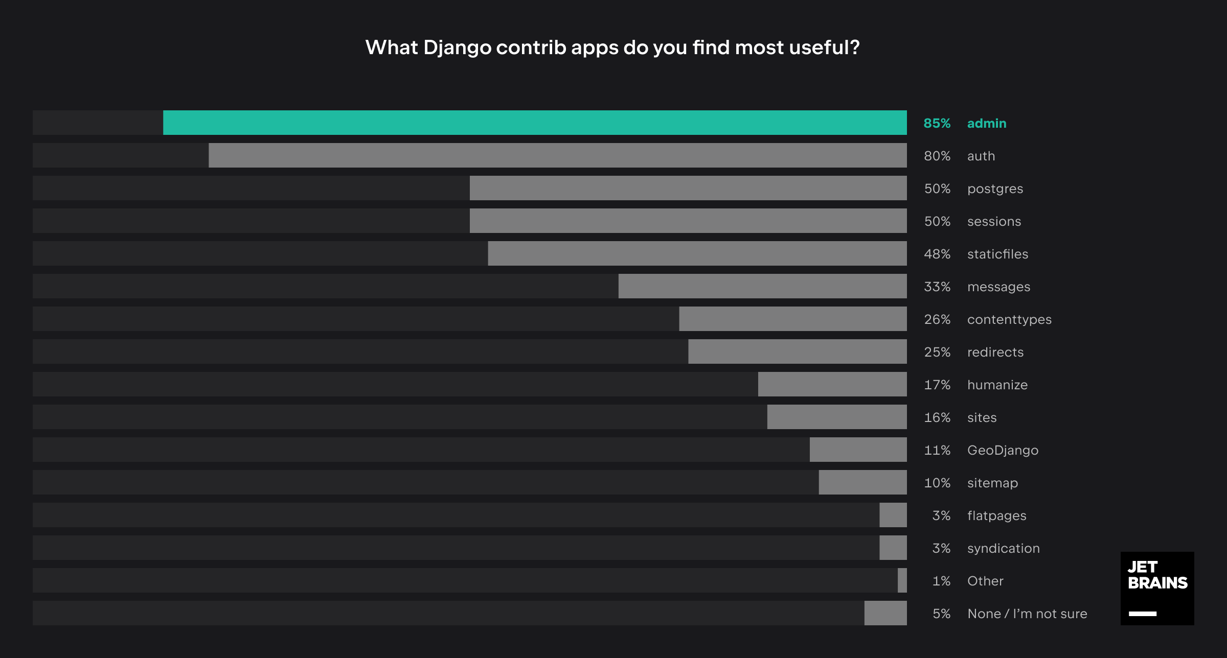 Most useful Django contrib apps