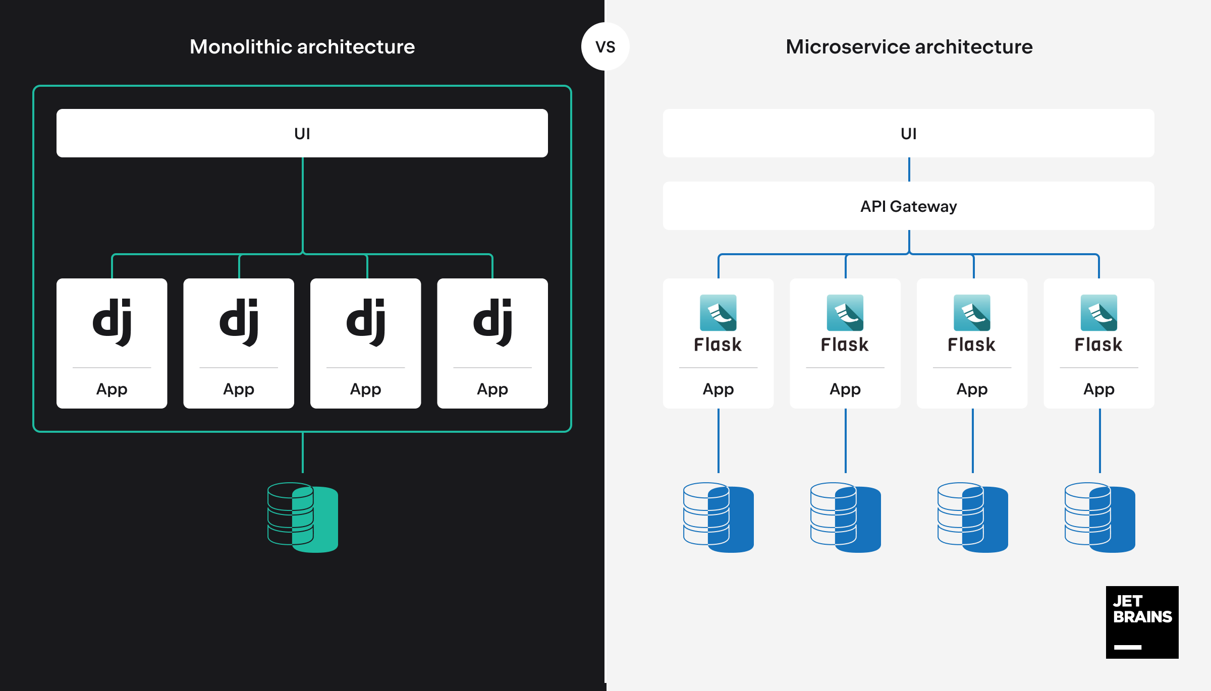 Monolith with Django vs Microservices with Flask