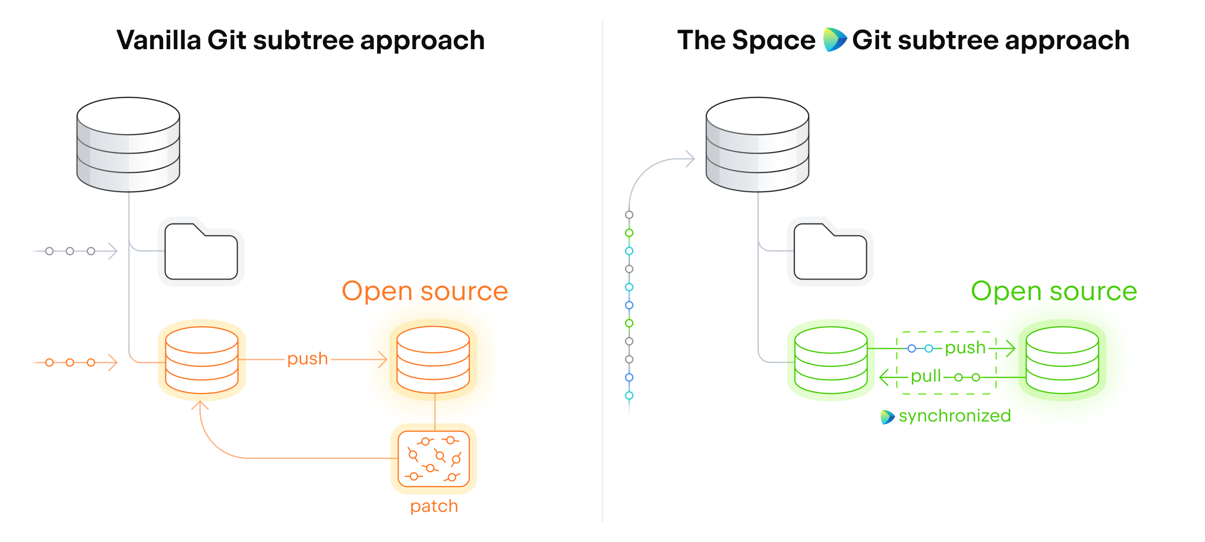 Diagram showcasing how a user would be doing the "Monorepo with an open-source subtree" use case with the vanilla Git subtree and the improved Space Git subtree