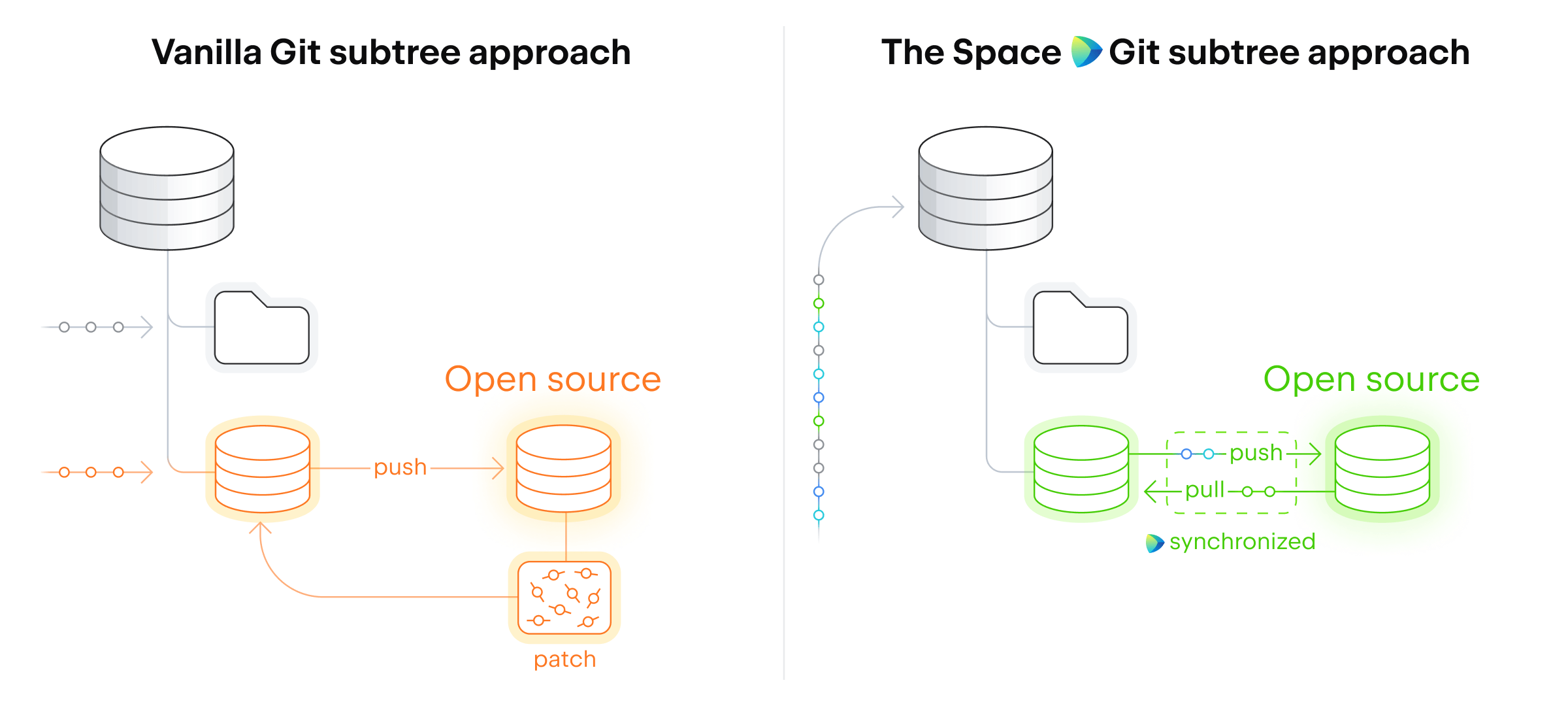 Introducing the Space Git Subtree | The Space Blog