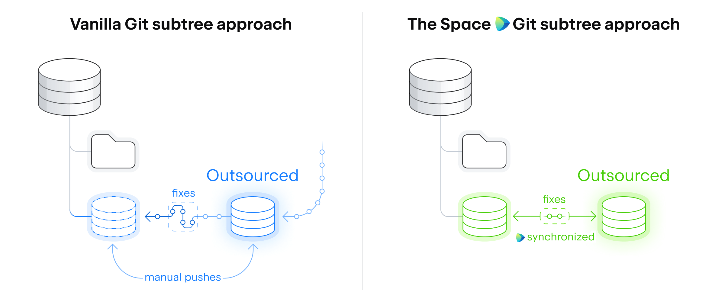 Diagram showcasing how a user would be doing the "Monorepo with an outsourced subtree" use case with the vanilla Git subtree and the improved Space Git subtree