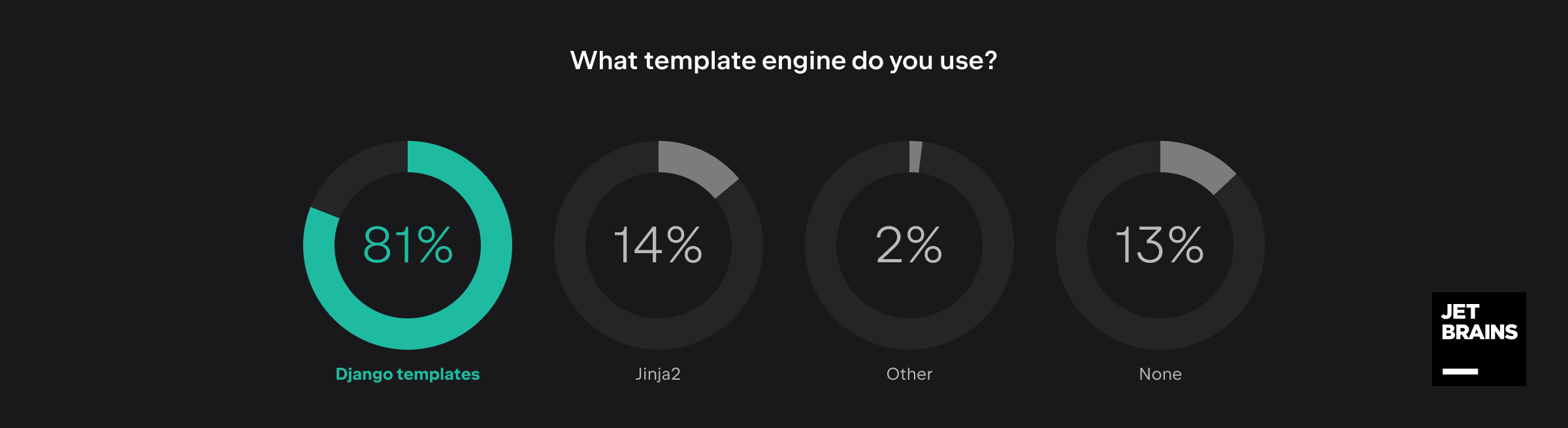 Template engines used by Django developers