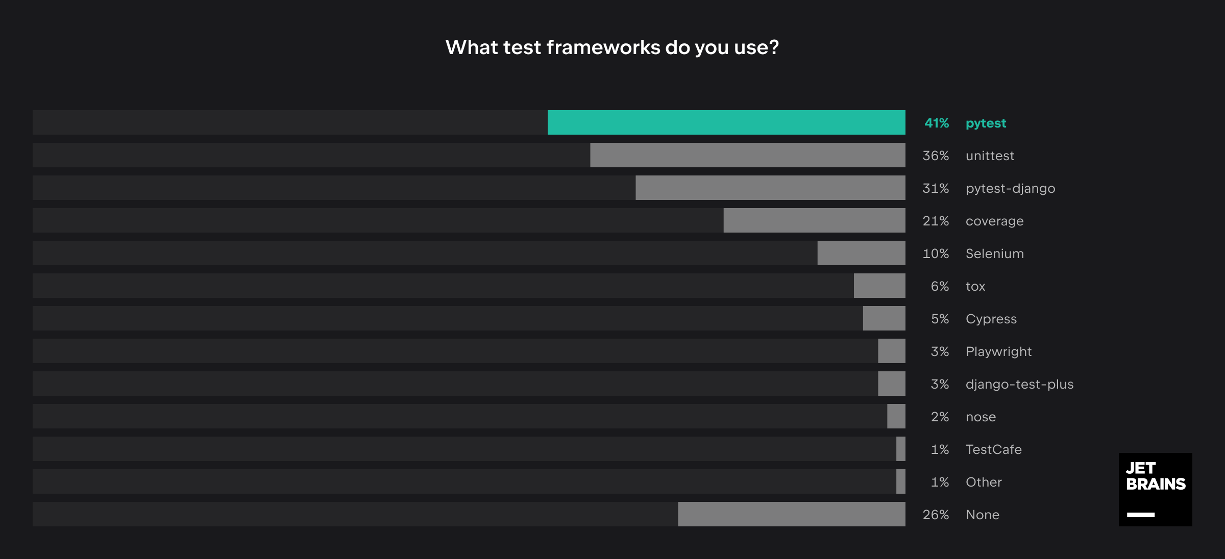 Test frameworks most used by Django developers