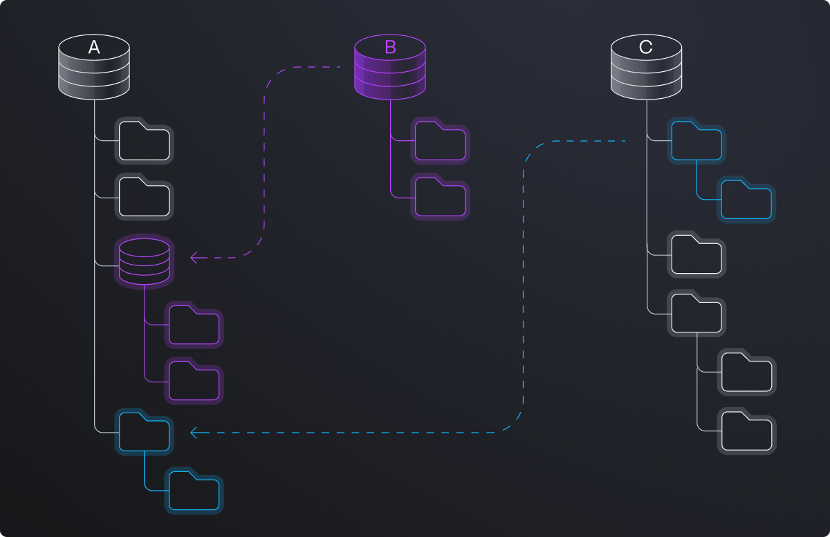 Basic conceptual Git subtree diagram, showcasing how the vanilla Git subtree works