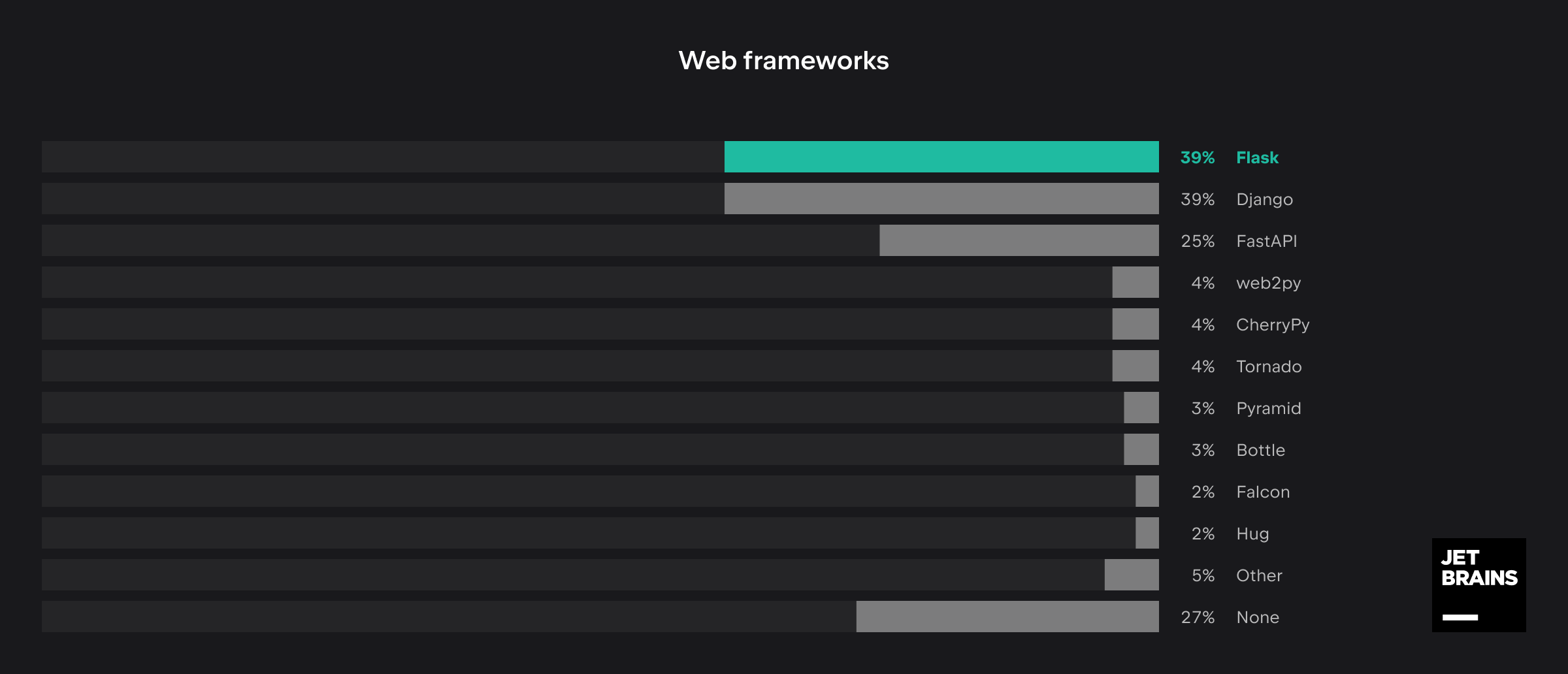 Web frameworks by popularity among Python developers