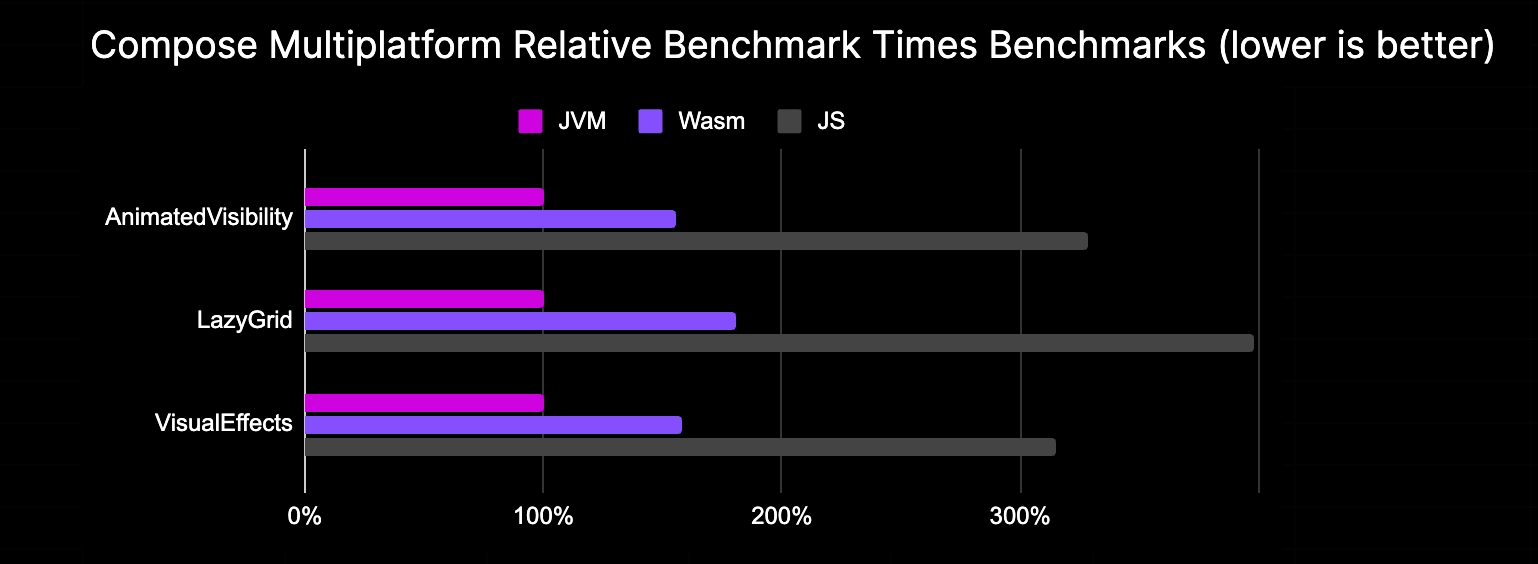 AnimatedVisibility：Wasm 耗时为 JS 实现时间的一半
LazyGrid：Wasm 耗时为 JS 实现时间的一半
VisualEffects：Wasm 耗时为 JS 实现时间的一半