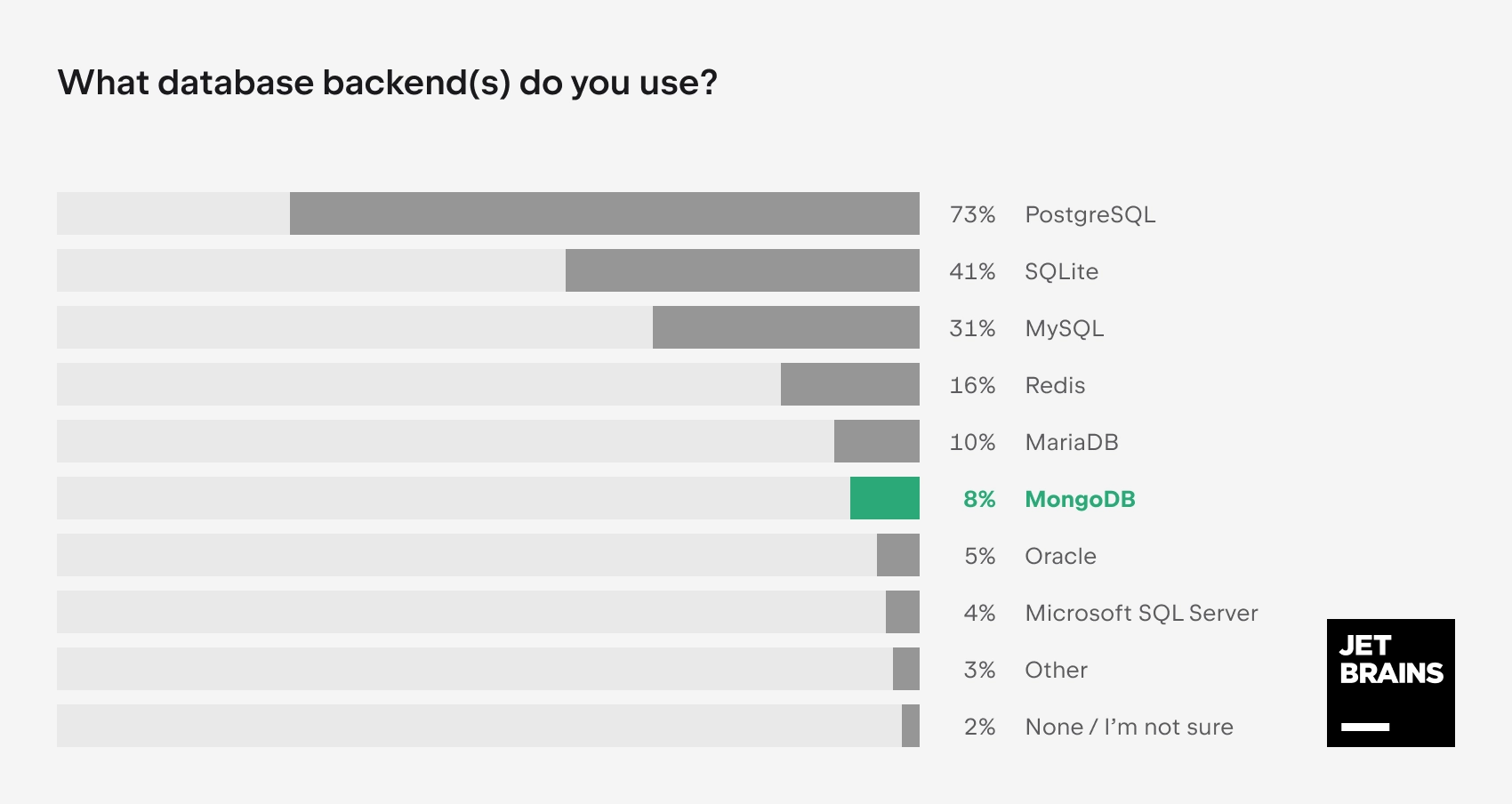 Database backends used by Django developers