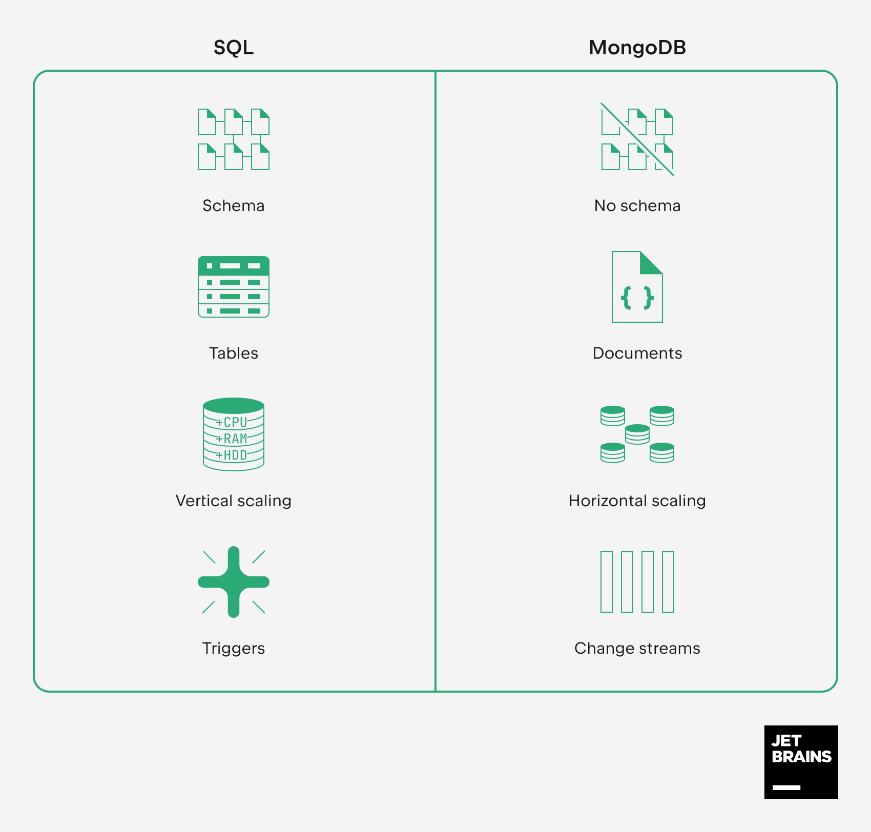 SQL features vs MongoDB features