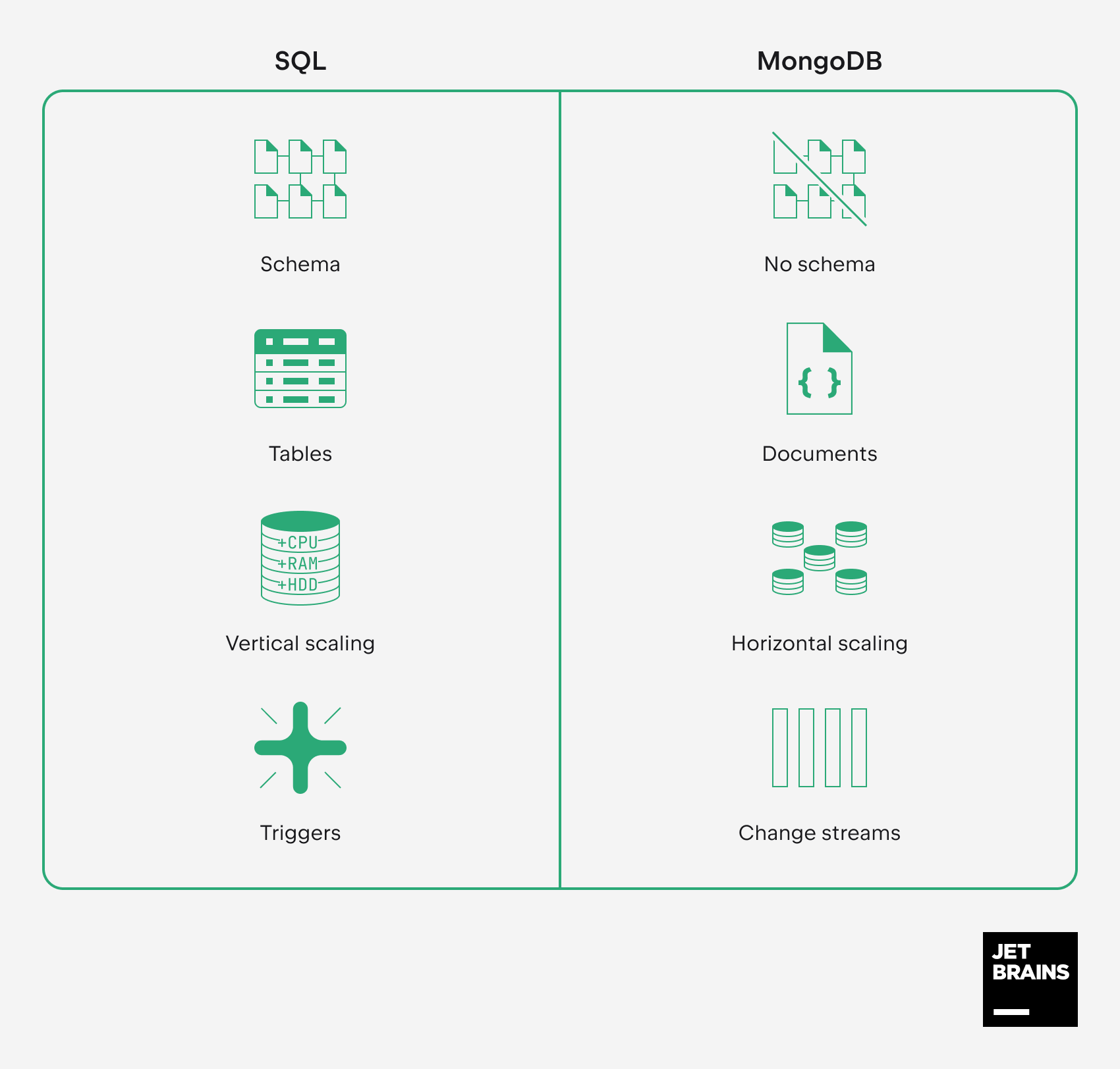 SQL 功能与 MongoDB 功能