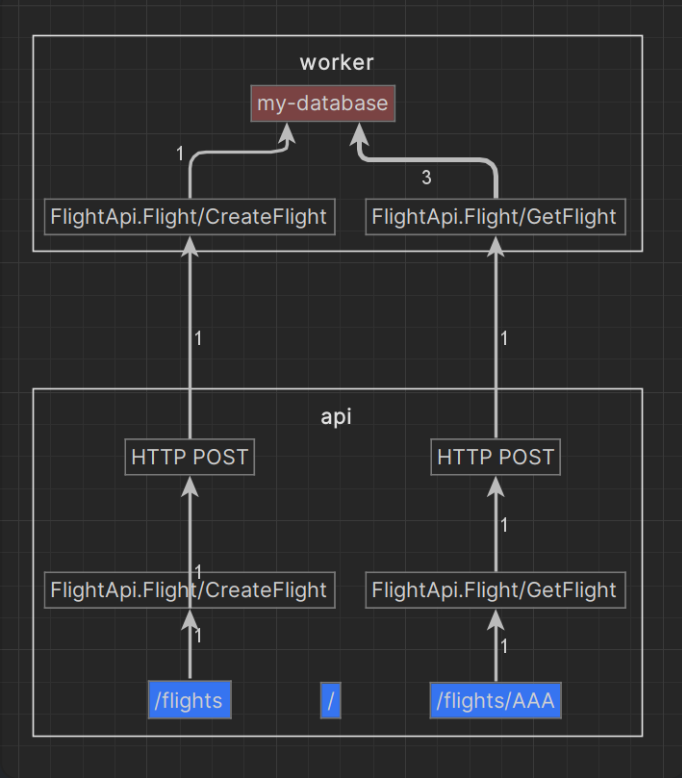 A flowchart diagram generated from OpenTelemetry traces.