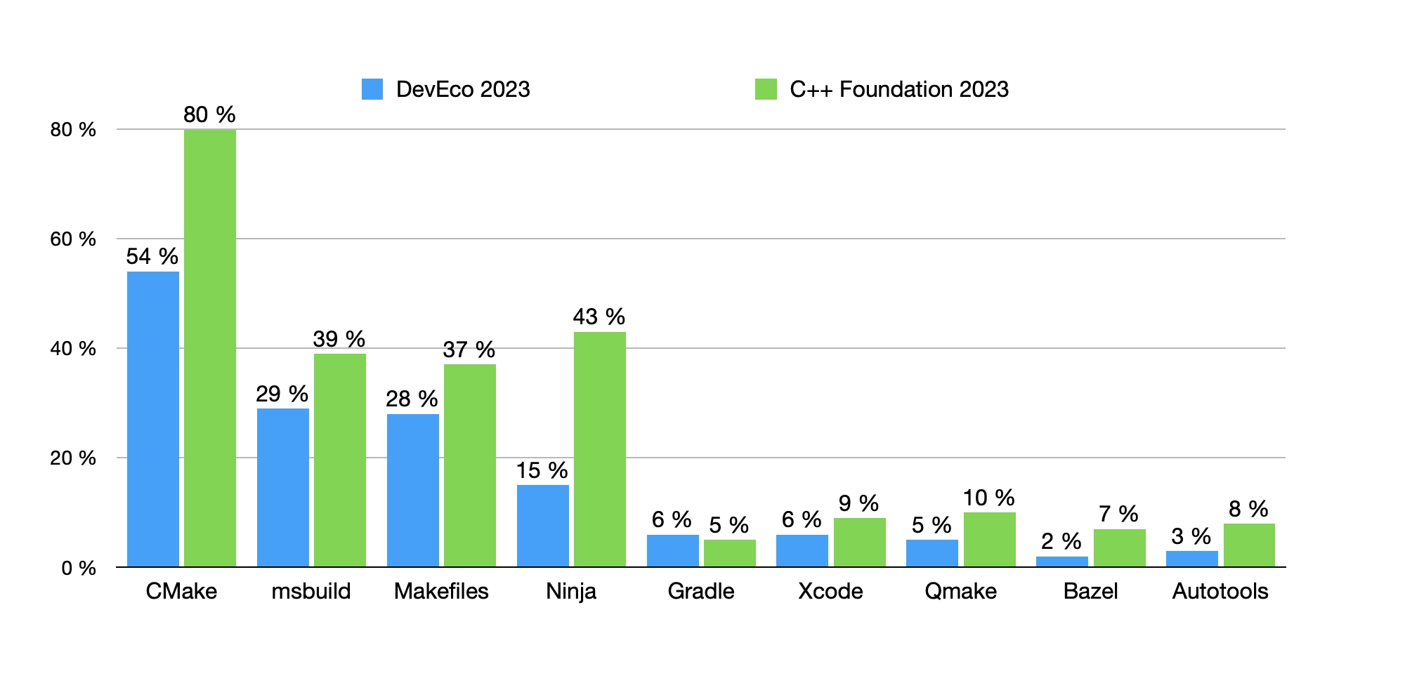 Audiences for C++ surveys