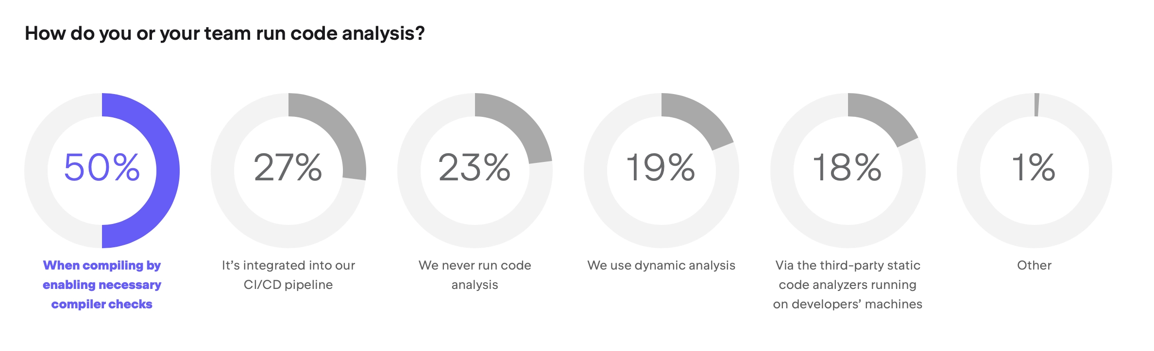 Running code analysis