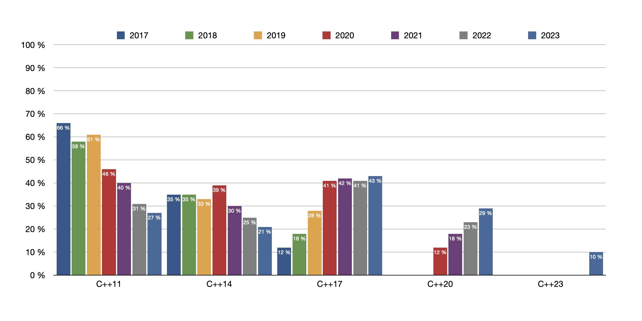 C++ 标准趋势