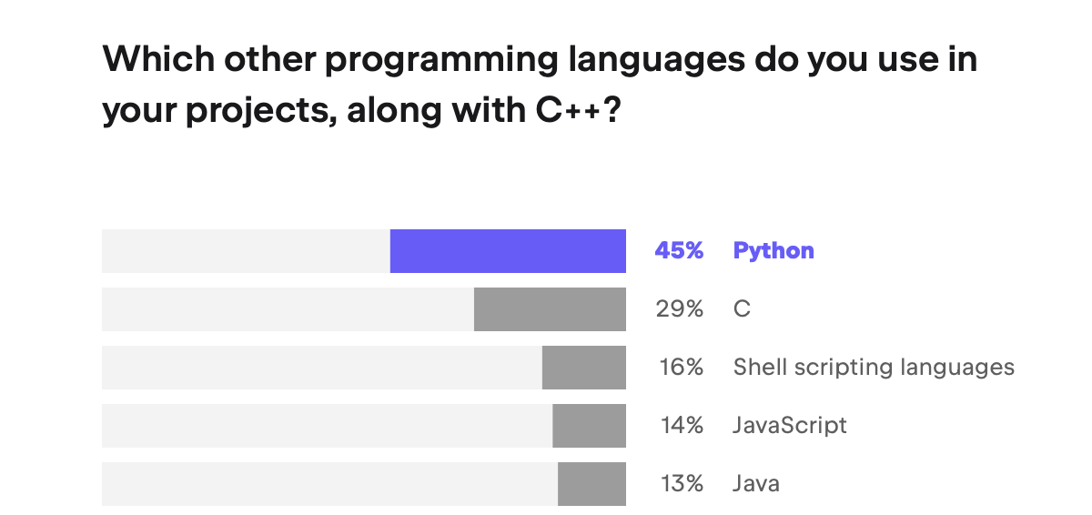 Languages with C++