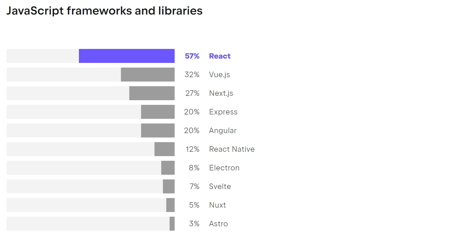 The Power of JavaScript Frameworks: Exploring React, Angular, and