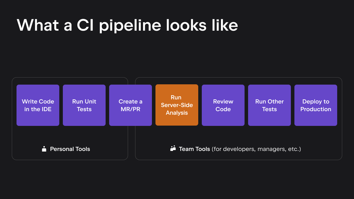 What a CI pipeline looks like