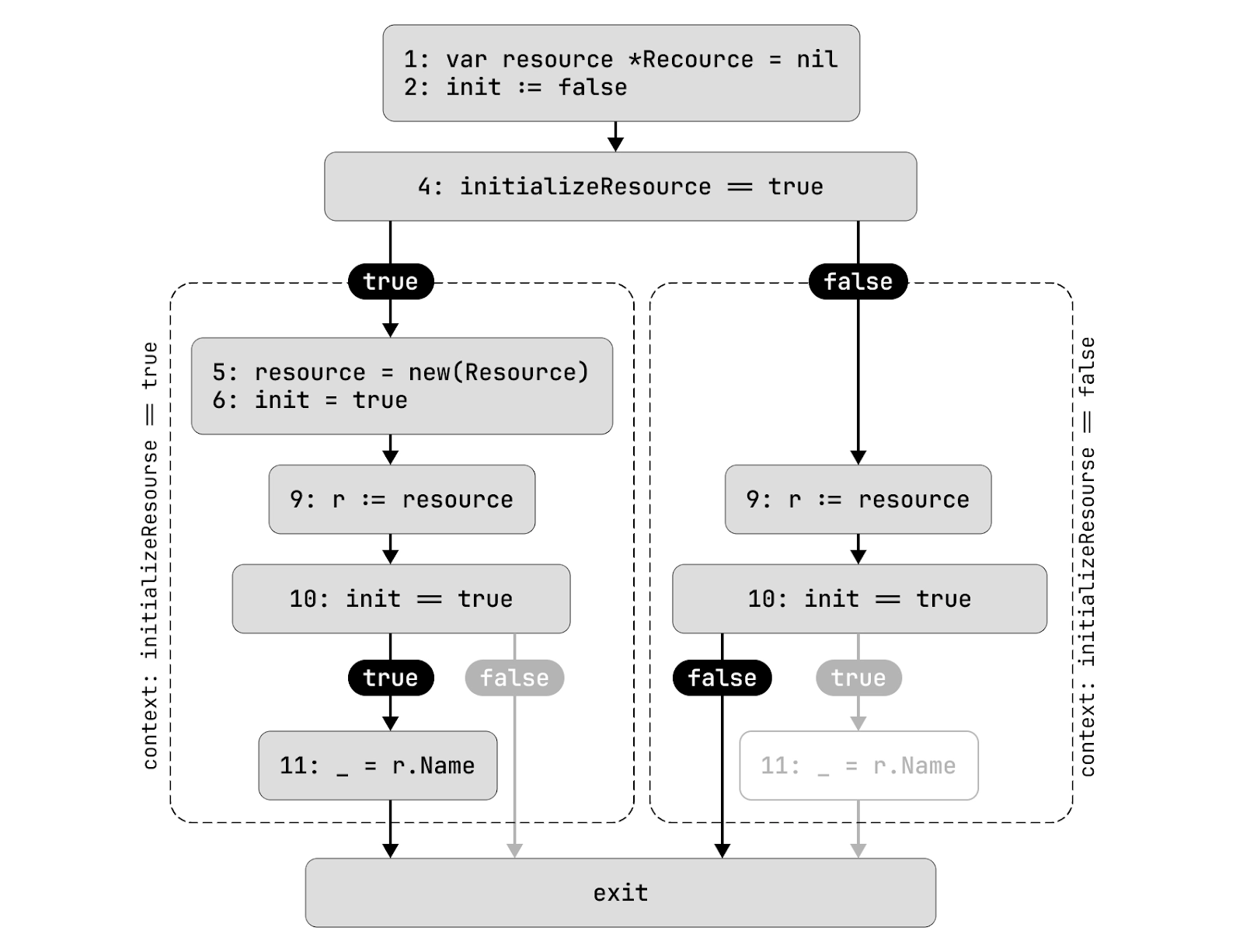 Control flow graph 2