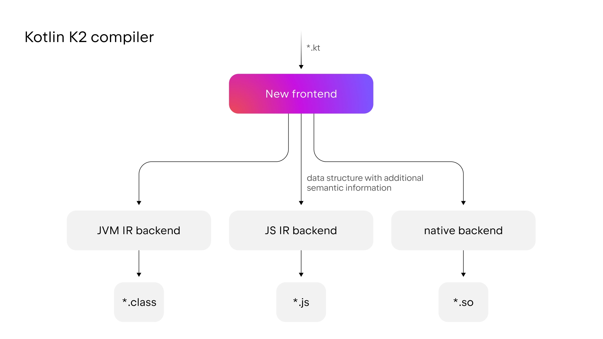 Kotlin K2 컴파일러