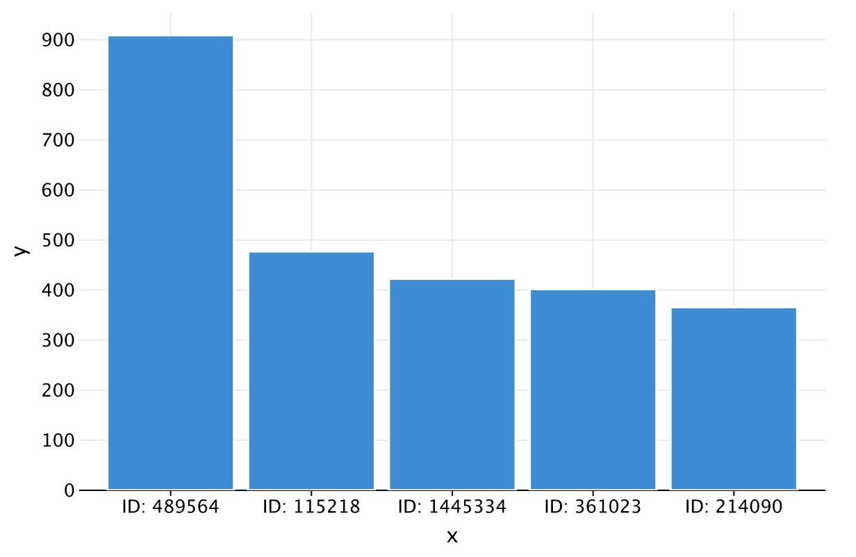 Showing graphs using the DataFrame library