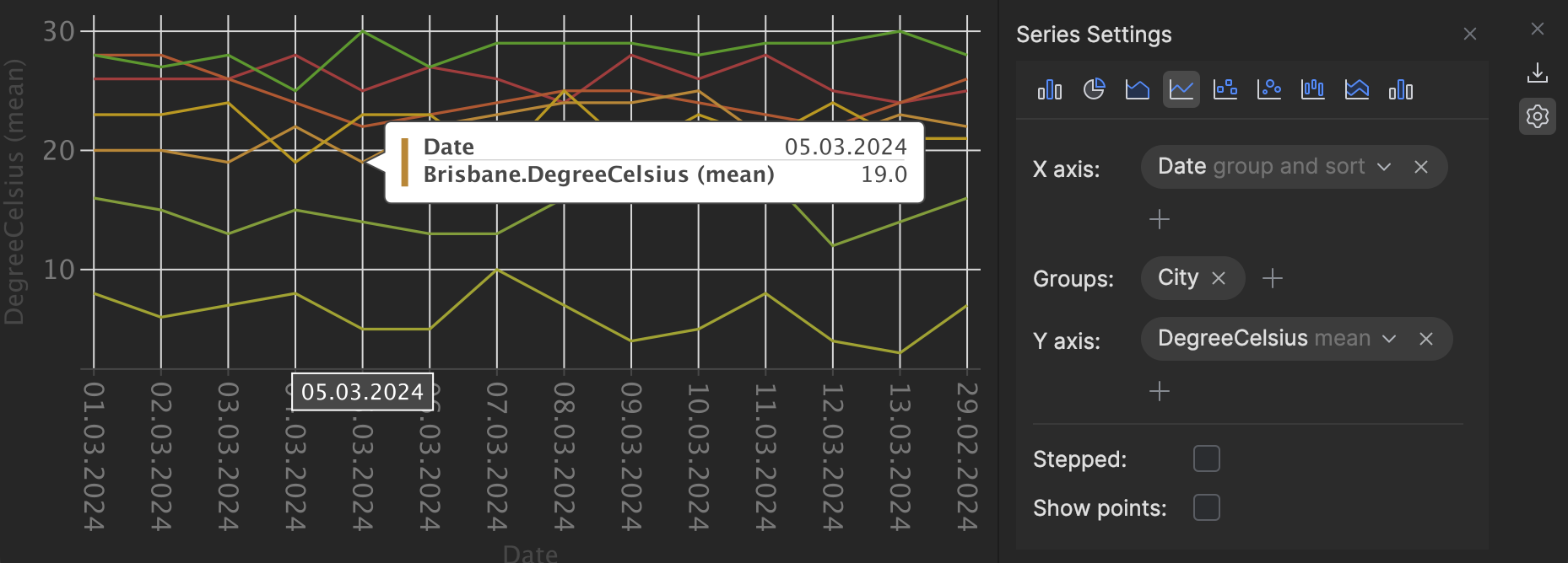 Visualization of Data as a Line Chart