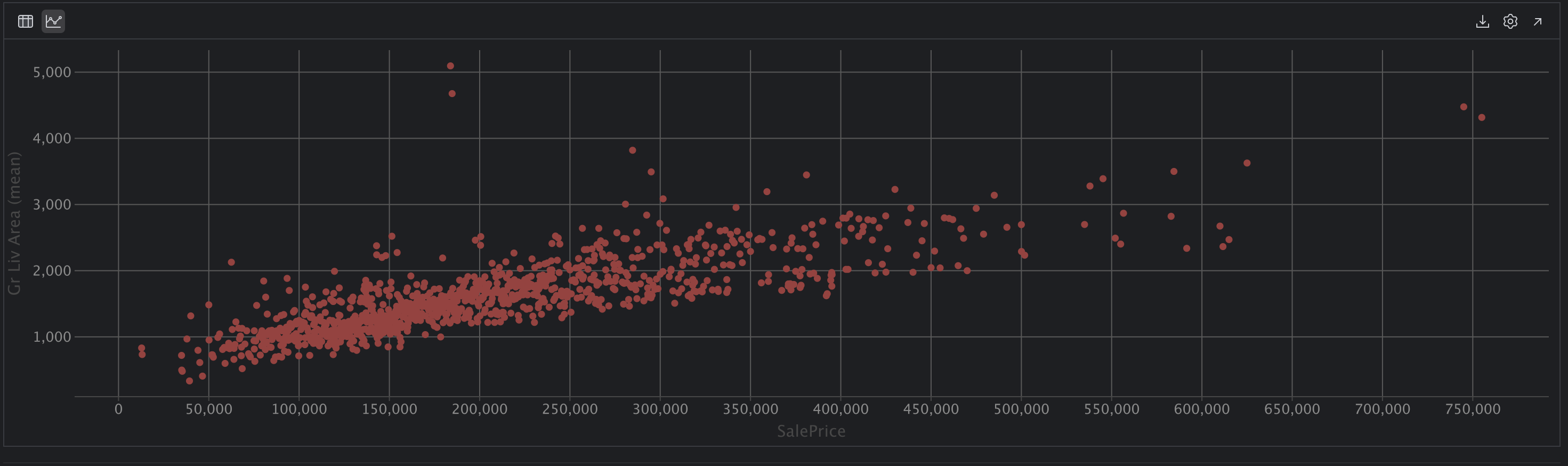 Visualization of Data as a Scatter Chart