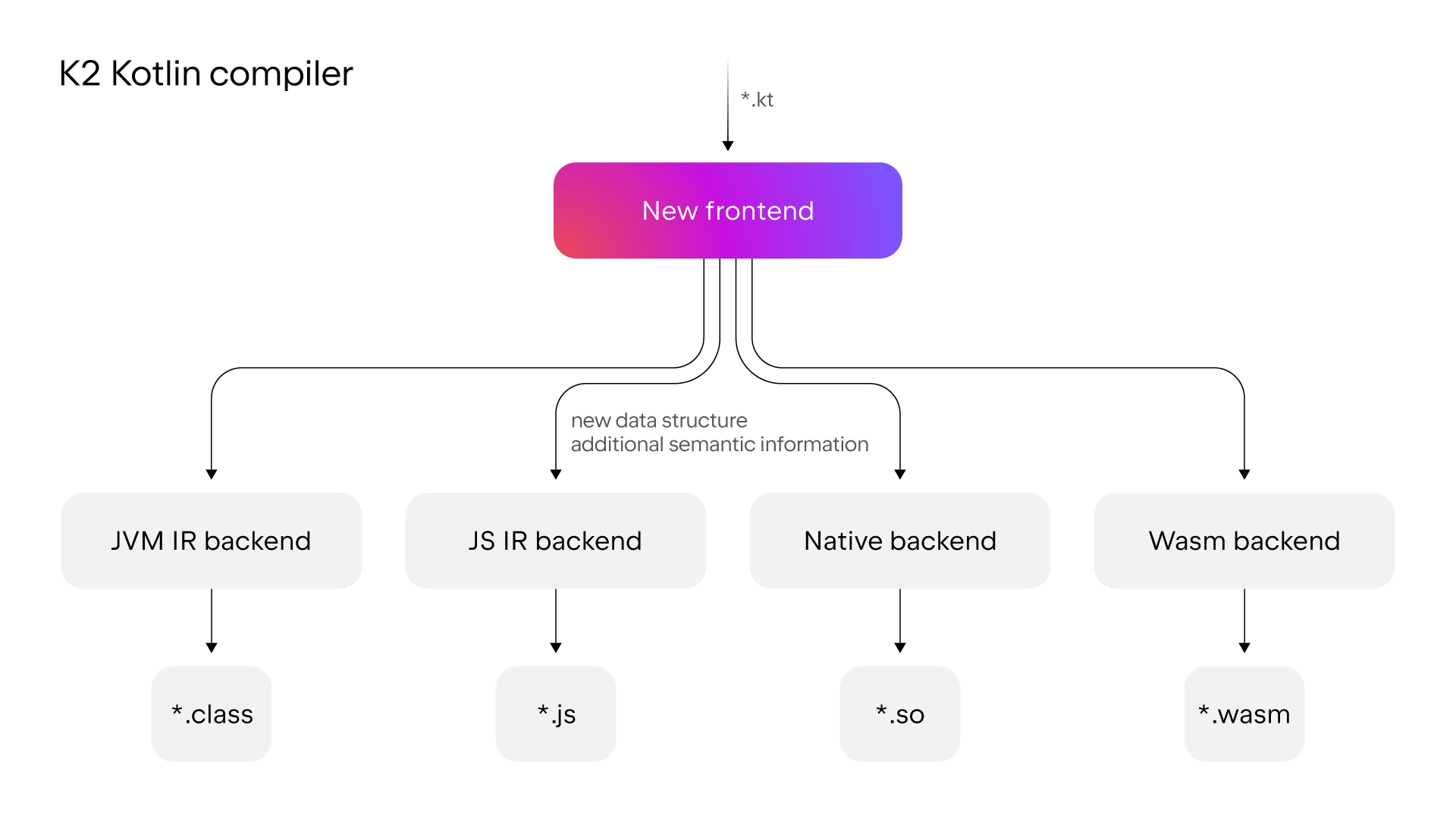 Compilateur Kotlin K2