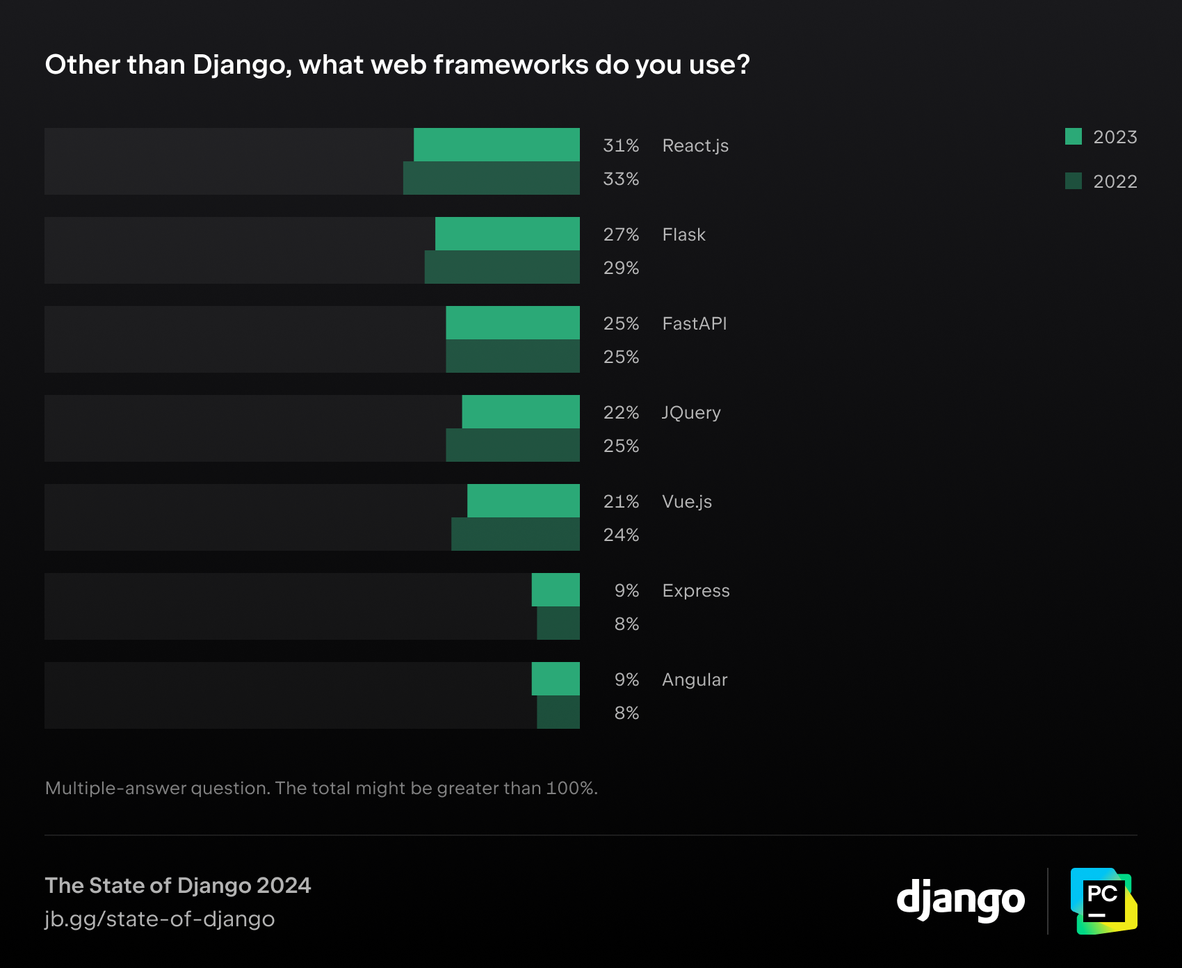 Other than Django, what web frameworks do you use?